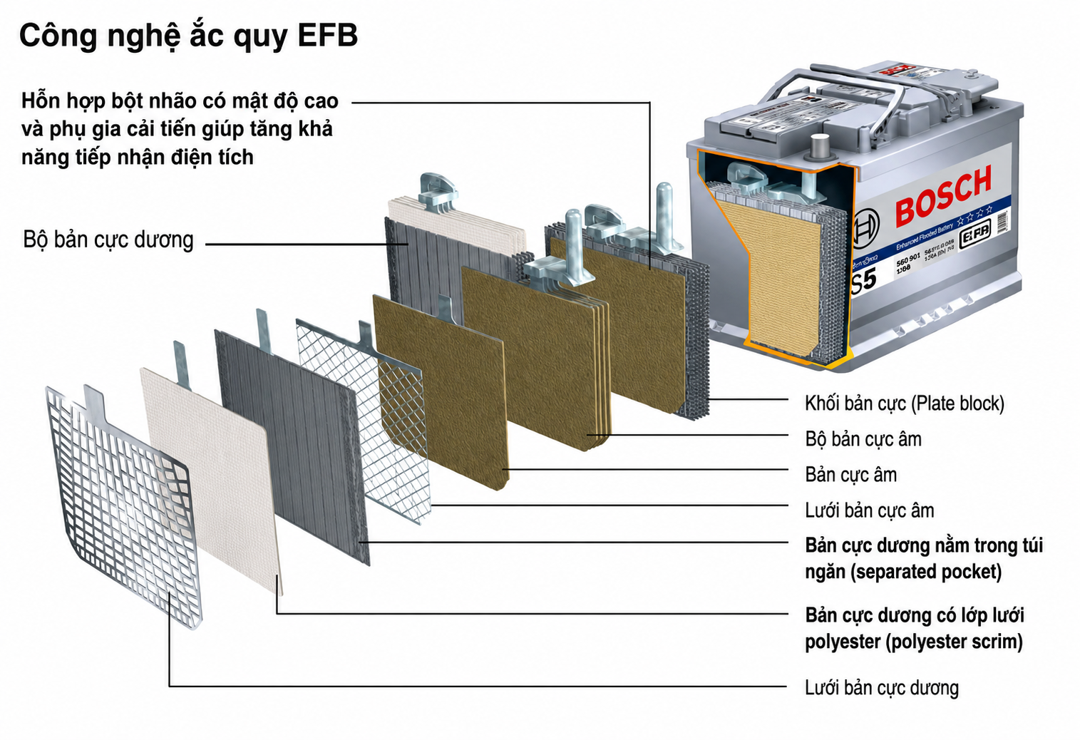 Công nghệ bình ắc quy EFB 