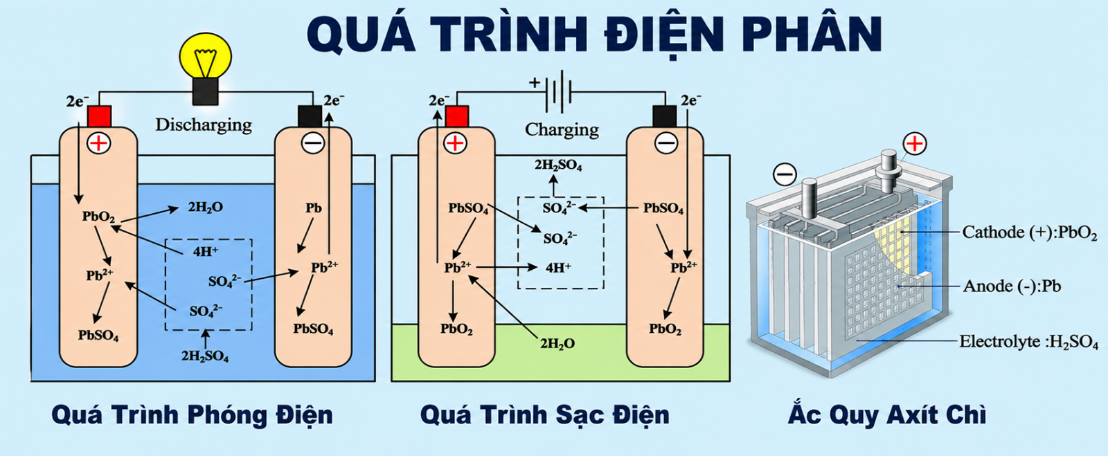 Nguyên lỹ hoạt động của ắc quy Chi - Axit